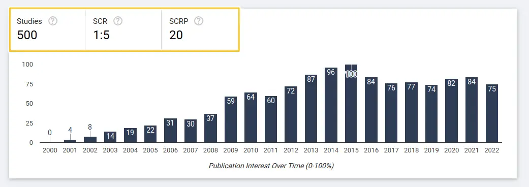 Studies, SCR and SCRP