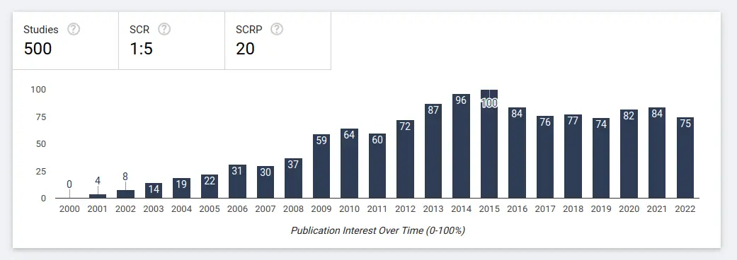 Publication interest over time