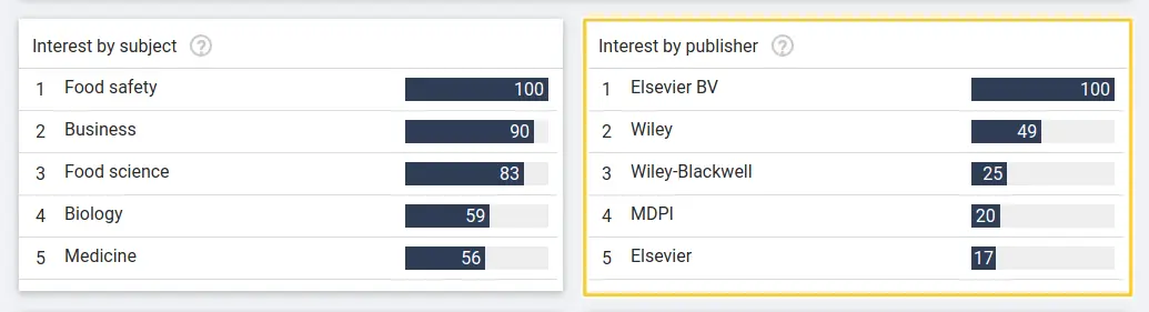 Publishers in your research domain