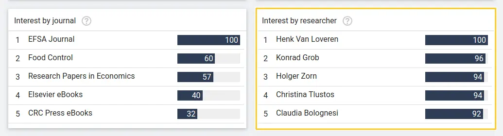 Leading researchers in your research topic