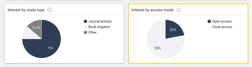 Open access publishing trends