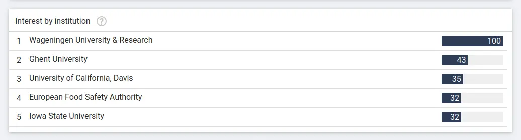 Research interest by institutions